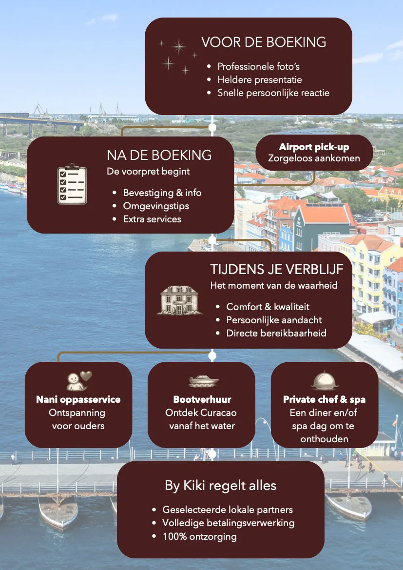 Guest journey luxe vakantiehuis verhuren van eerste boeking tot verblijf en nazorg By Kiki