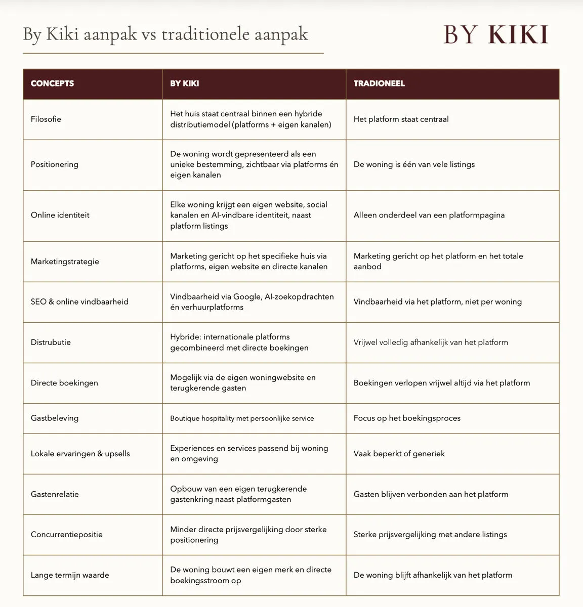 Vergelijkingsschema tussen By Kiki en traditionele verhuurplatforms voor het verhuren van een vakantiewoning, met verschillen in positionering, marketing, SEO, directe boekingen en gastbeleving.